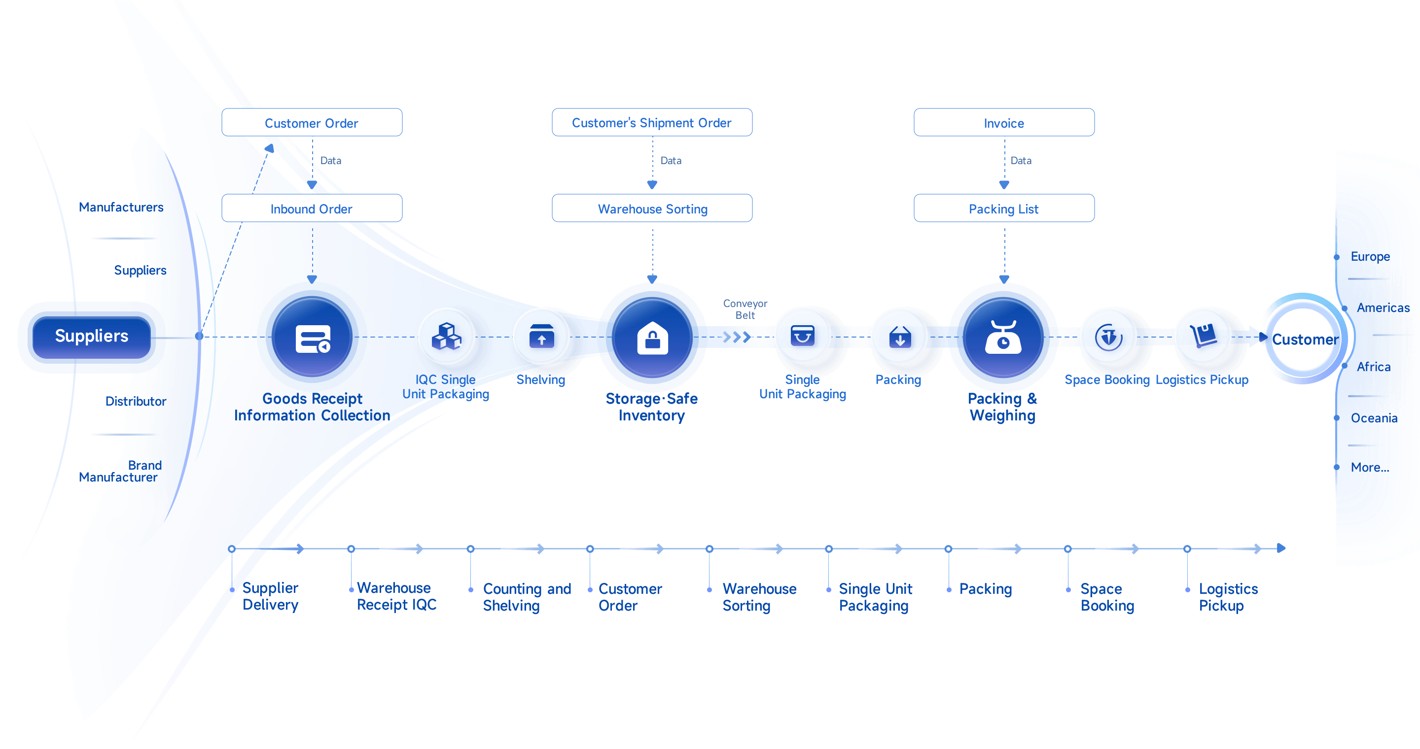 Reverse Logistics