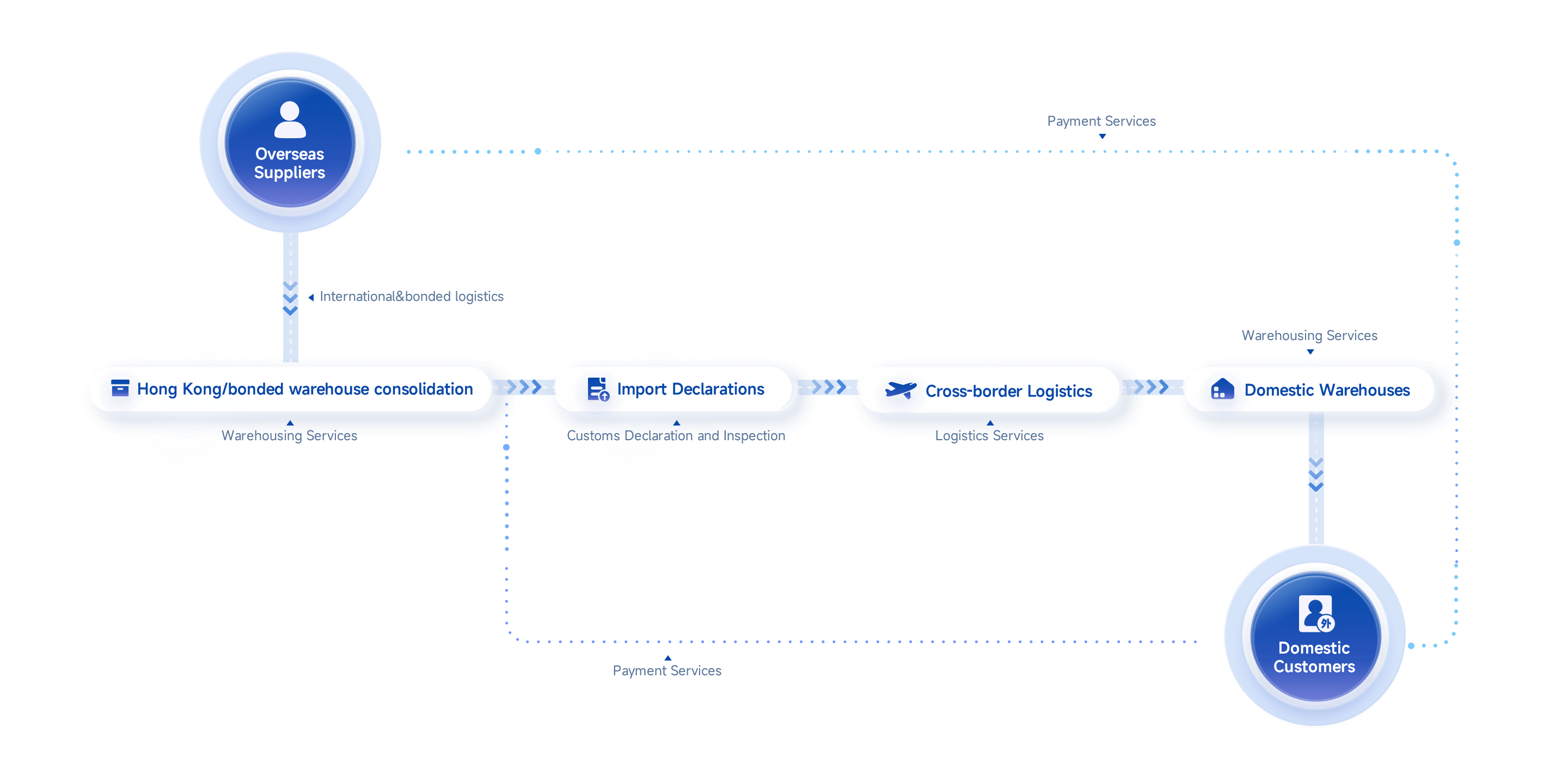Import Service Process