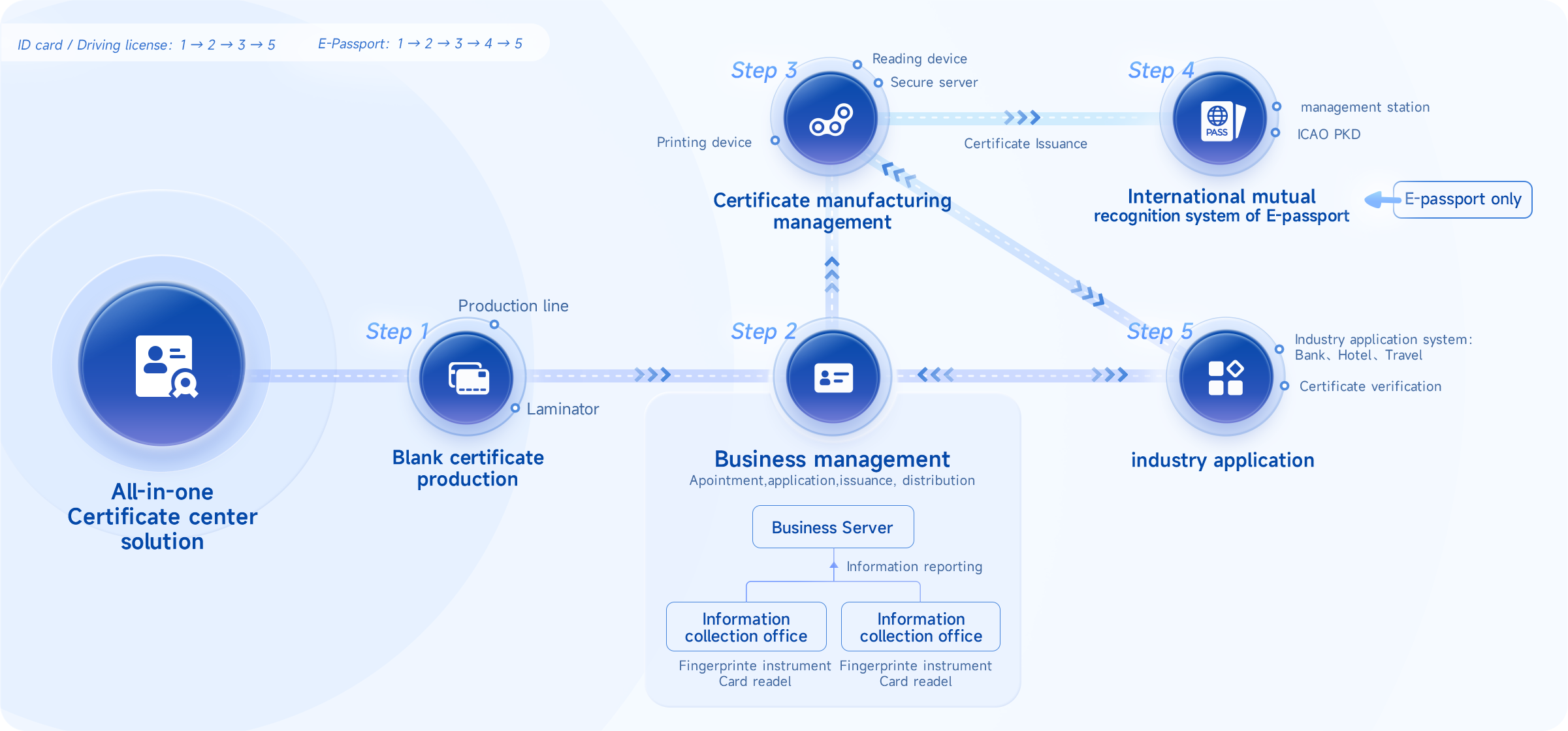 All-in-one Certificate Center solution