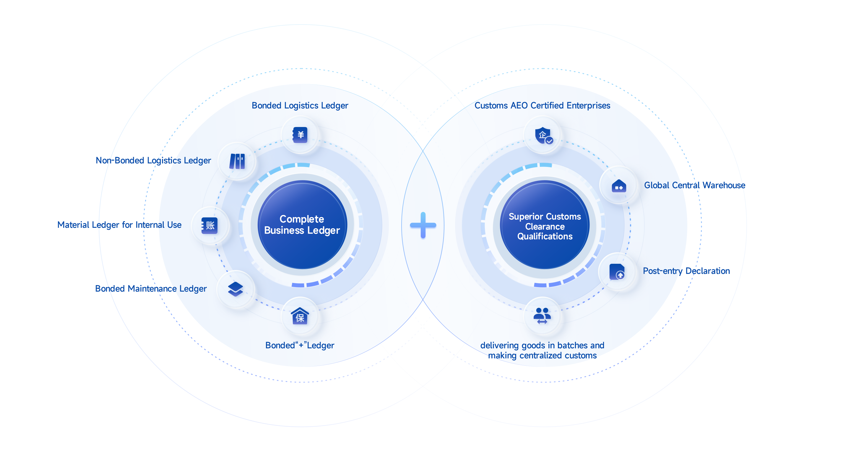 Core Advantages