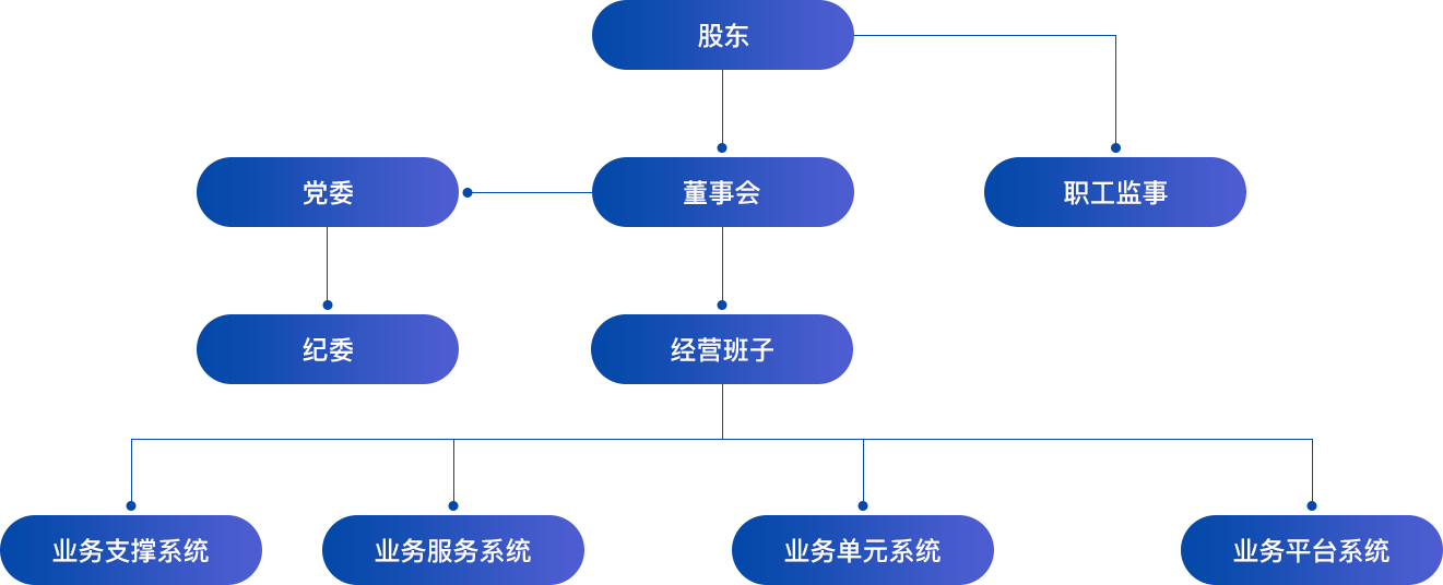 组织架构