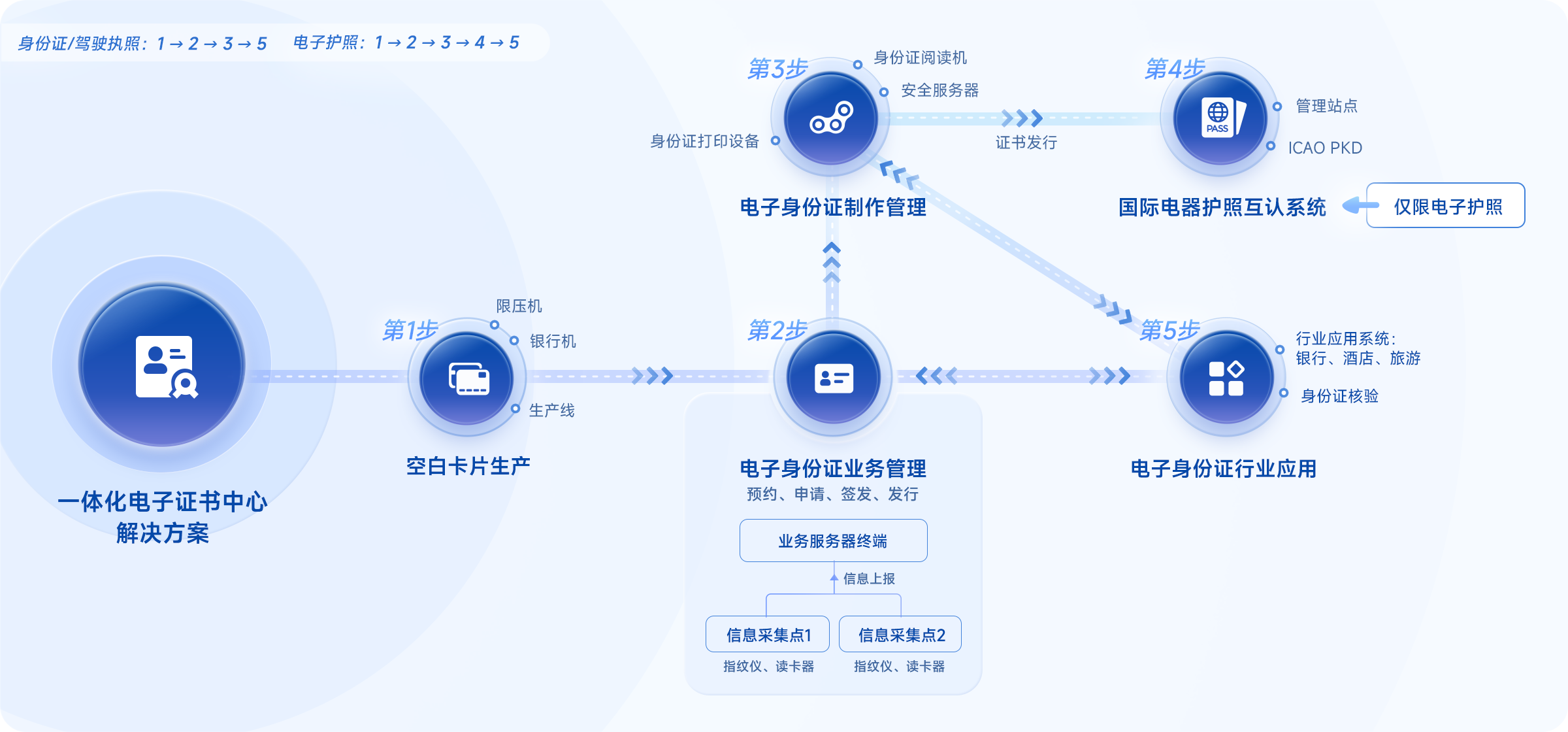 一体化电子证书中心解决方案